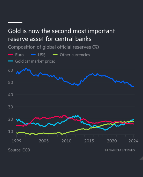 dlacalle_IA's tweet image. The world is not experiencing "dedollarization".

It is living a de-fiat currency process, which is very different.

Central banks are not selling Treasuries and buying euro or Chinese debt. They are buying gold and reducing ALL holdings of developed economies' sovereign debt,…