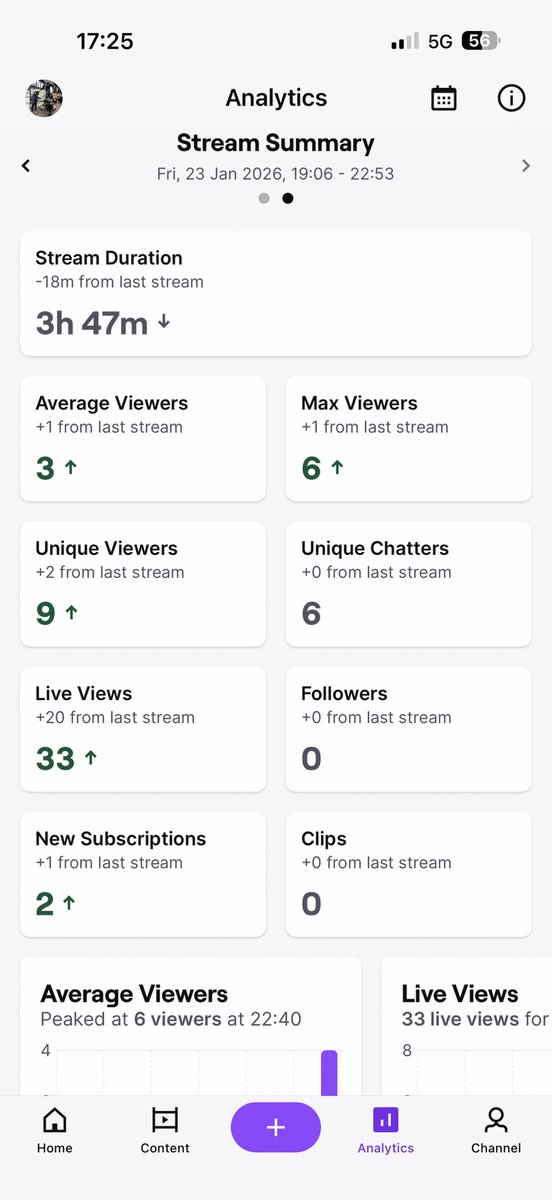 PurelyBondy's tweet photo. First stream back stats
Took a big break from streaming as I needed a big refresh and to not care about the stats. Went live and my friends tuned in to show support they and we all had fun, which is what it's all about #twitch #smallstreamer #arcraiders https://t.co/q0WEPW1BYT