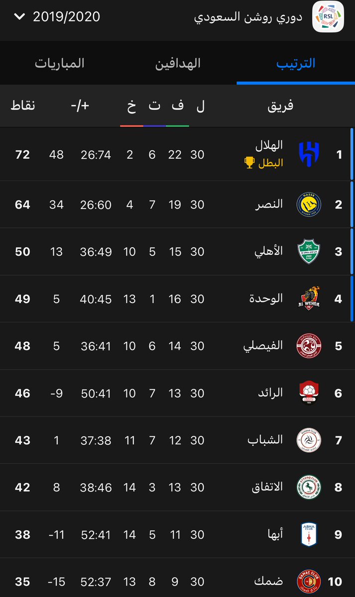 بلغة الرقم مايمديك تسذب 
وتمرر تسذبك علينا يصغير🤫🤫
وكلهن الرايد بدون دعم
#الرائد 
x.com/abonu2010/stat…