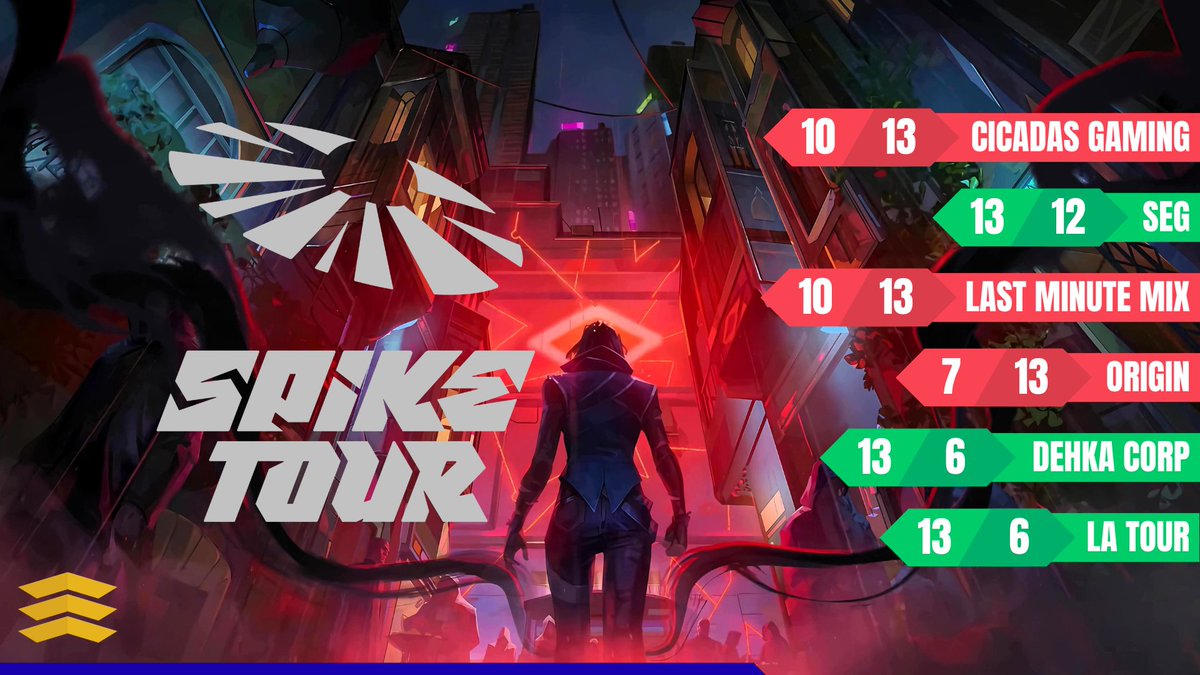 Résultats du Swiss Stage du #Valorant Spike Tour OQ #1
Un grand GG aux joueurs pour leur endurance !