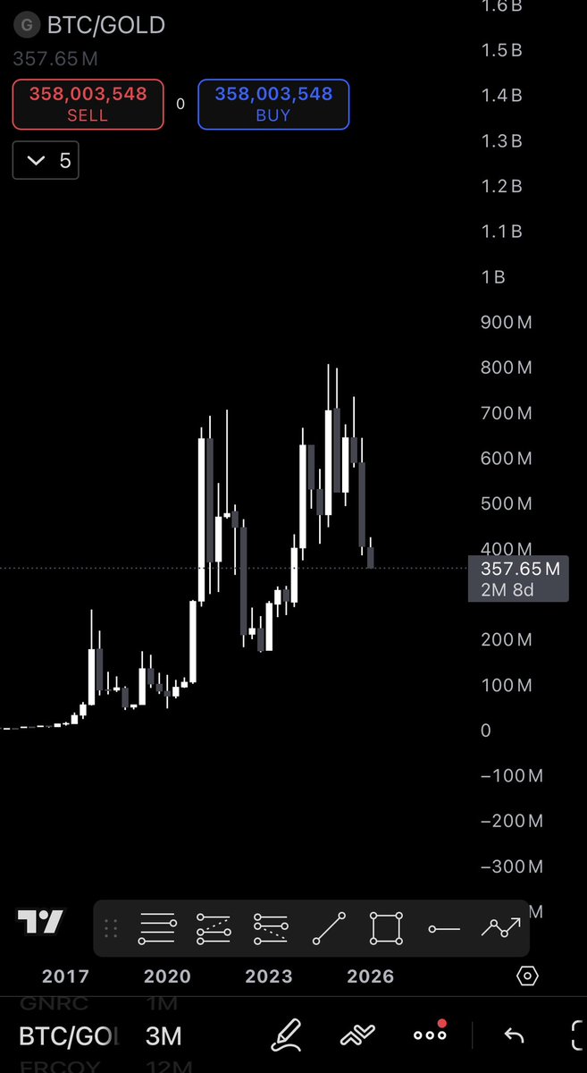 royssxz's tweet photo. $BTC / $GOLD chart looking like it’ll put in a higher low soon. Could be the time to rotate Gold -> more BTC https://t.co/JSWORRujbe