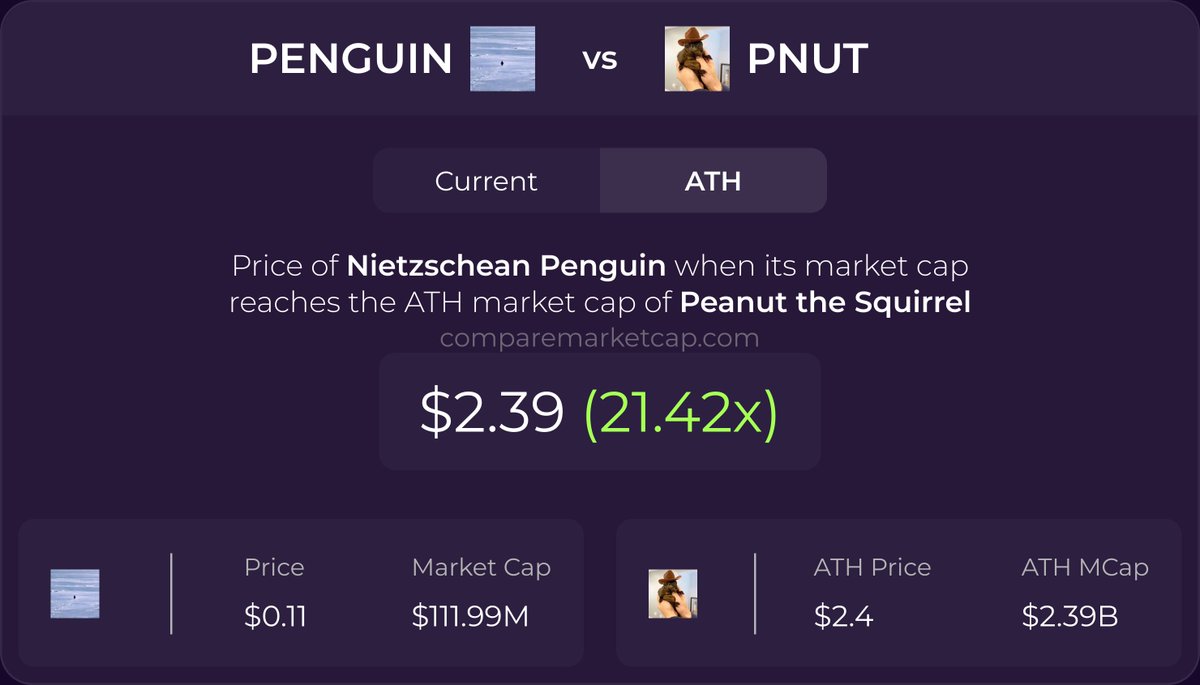 lol. $PENGUIN is already 100x $PNUT virality Which puts us roughly at $21B  market cap