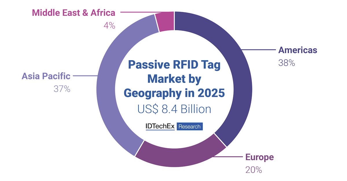 How Regional Differences Are Shaping the Future of the RFID Market dlvr.it/TQXrFd