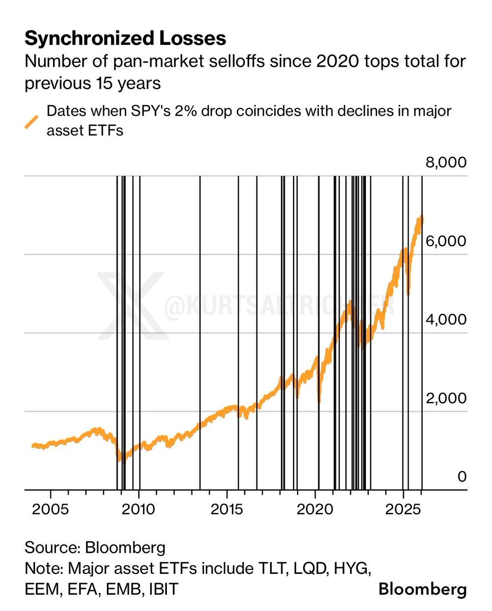 Since 2020, markets are selling off together. Stocks, bonds, credit, EM,  crypto all down on the same days. Diversification fails when leverage and  positioning align. When correlations go to 1, protection disappears