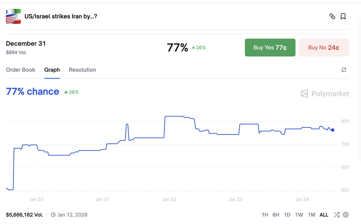 hqinjarsy's tweet image. 有朋友问第三次世界大战的概率在上升吗？跟一战二战的经济原因有什么异同？

没错，体感上的紧张确实在上升，但全面三战的概率并没有像很多人想象的那样线性上升。真正上升的是局部战争加大国长期对峙加规则失效的组合风险。…