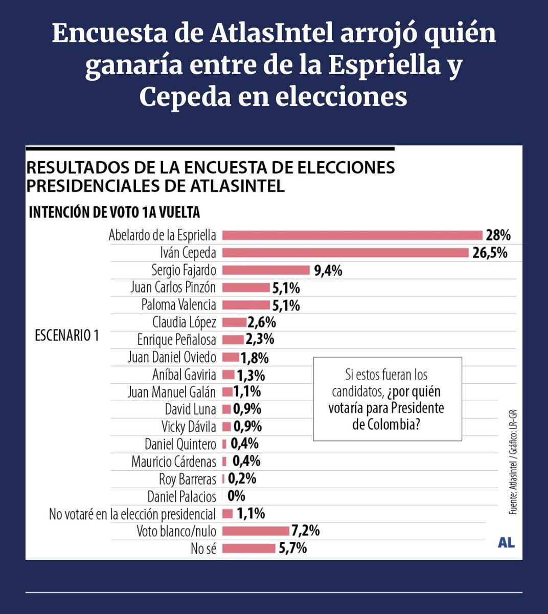 Esto me dice la encuestadora más precisa del mundo. 
Esta fotografía del momento no tiene Photoshop