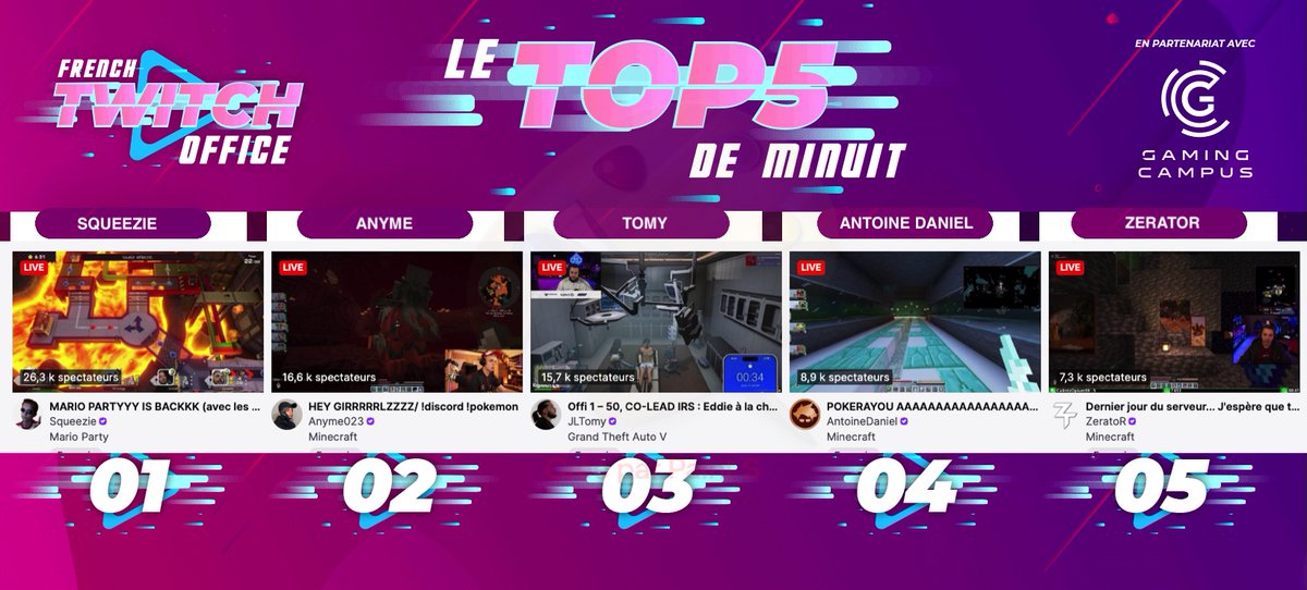 FRTwitchOffice's tweet photo. #LeTop5Minuit des chaines #Twitch FR - Mercredi 21 janvier
1 #Squeezie pour sa soirée du mercredi
2 #Anyme sur le serveur #Minecraft #PokeRayou
3 #Tomy sur #GTARP
4 #AntoineDaniel sur #PokeRayou
5 #Zerator sur #PokeRayou https://t.co/sCvlz2jtu2