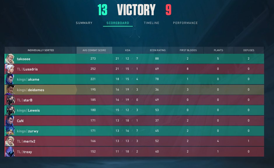 haberedersinknk's tweet image. PREMIER INVITE 2. WEEK

13-8 Let Them Grow
13-9 Team Lexible

İkinci haftayı 2W 0L kapatıyoruz.
 
@akamefpss @LeweisFPS @zurwyvl @deidames @takoeee_me