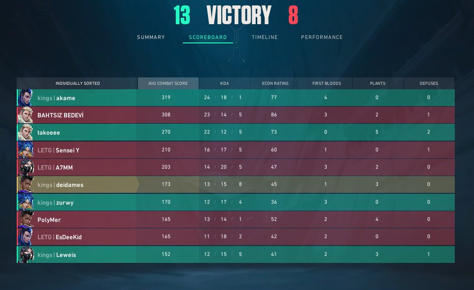 haberedersinknk's tweet image. PREMIER INVITE 2. WEEK

13-8 Let Them Grow
13-9 Team Lexible

İkinci haftayı 2W 0L kapatıyoruz.
 
@akamefpss @LeweisFPS @zurwyvl @deidames @takoeee_me