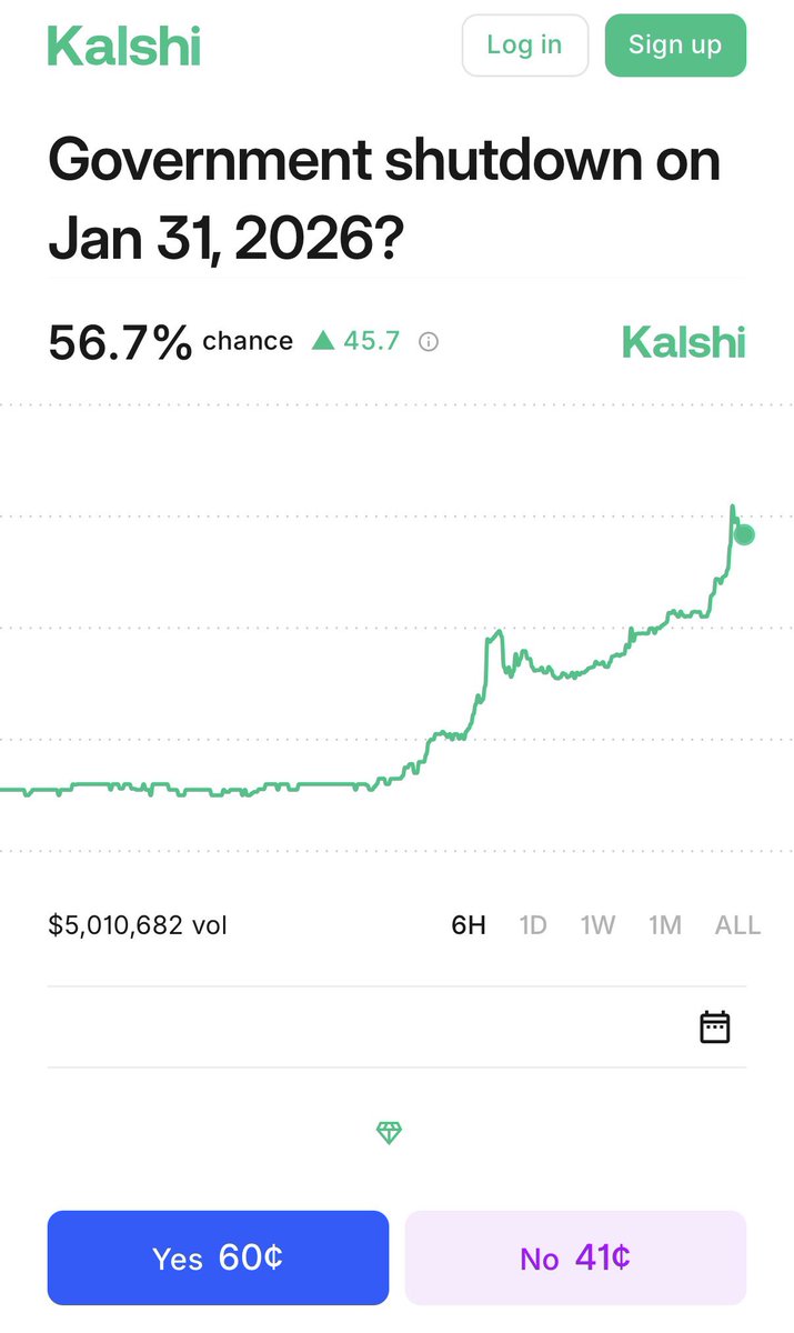 This seems like a more reasonable handicap, north of 50% but not yet a lock: