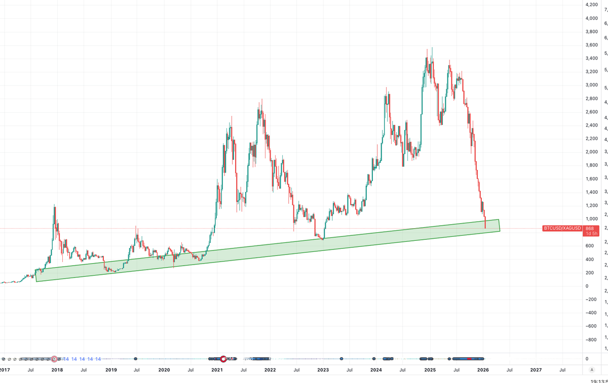 cryptoklotz's tweet image. btc/gold and silver charts look like they're going to rip over the coming months just based on htf support

so you have to wonder: is it more likely they do because gold/silver nuke, and BTC shows amazing relative strength (holding back laughter here), or because BTC catches up?