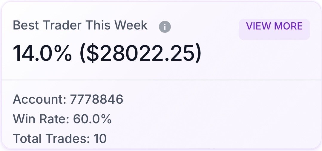 👏Good job Mohamed Chalakta!

+14% PNL.
$28,022.25 profit.
Only 10 trades.
Most traded market: XAUUSD.

An amazing week by any standard.
This is what clean execution and discipline look like.