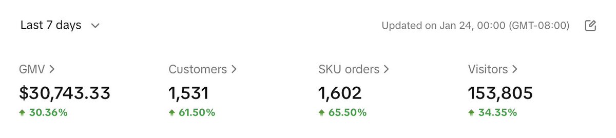 Just onboarded this brand and we are already up 30% in our 1st week by just building them a community, optimizing their GMV max ads, and building out a better creative brief.

Most brands don't understand creator management and that's what makes the biggest difference for Tiktok