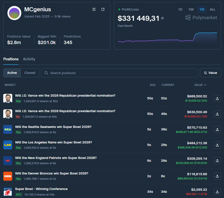 decosed's tweet image. just look at what this user is doing, already $331k

and all of it betting on j.d. vance and the super bowl

it's time for me to get started too!

his profile - polymarket.com/@MCgenius?tab=…