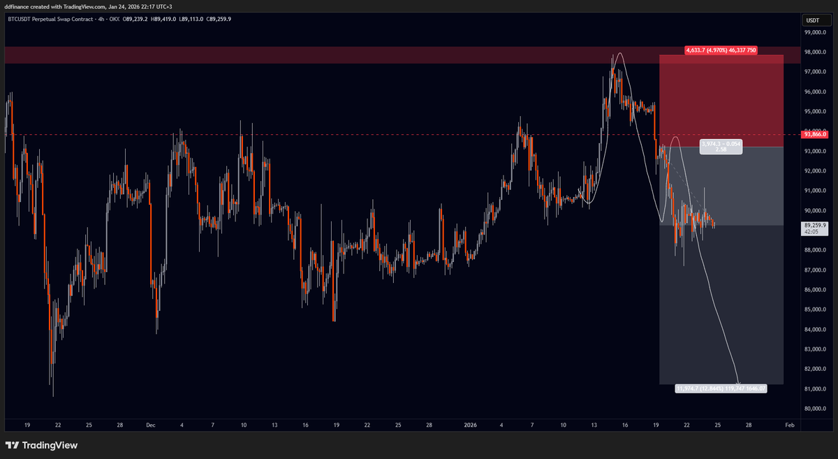 dd_finance's tweet photo. $BTC

Günlerdir aynı pozisyonu taşıyorum. BTC artık daha fazla oyalanmadan düşmeli, yatayda geçirdiği her saat akümülasyon ihtimalini güçlendiriyor bu sebeple stop girişe çekili şekilde taşımaya devam ediyorum.

Yayında önceki çizimim ;

Aktif işlemim ; 

X'te paylaşım yapmak artık eskisi kadar keyif vermiyor ve bir motivasyon bulamıyorum, analiz işini yayınlardan çok buralara taşıyıp biraz daha düzen getirirsem sorumlulukla aktifliğim artacaktır. Önümüzdeki hafta tüm işlemlerimi planlarımı paylaşmayı deneyeceğim.

Başarılar.