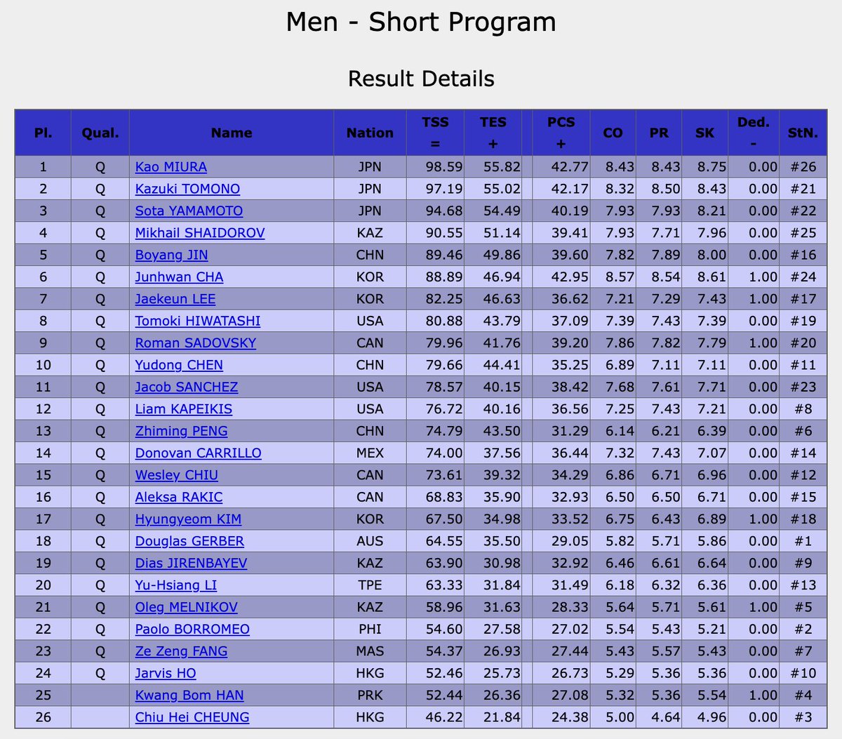 #4ContsFigure Results after Men Short Program: 

1️⃣ Kao Miura 🇯🇵 98.59
2️⃣ Kazuki Tomono 🇯🇵 97.19
3️⃣ Sota Yamamoto 🇯🇵 94.68

📸: <a href="/yanablumka/">Yana</a>