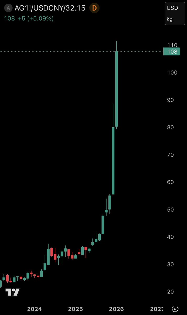 KobeissiLetter's tweet image. BREAKING: Silver prices in Shanghai rise as high as $112/oz, with premiums to US prices hitting +$9/oz.

China is facing a historic shortage of physical silver.