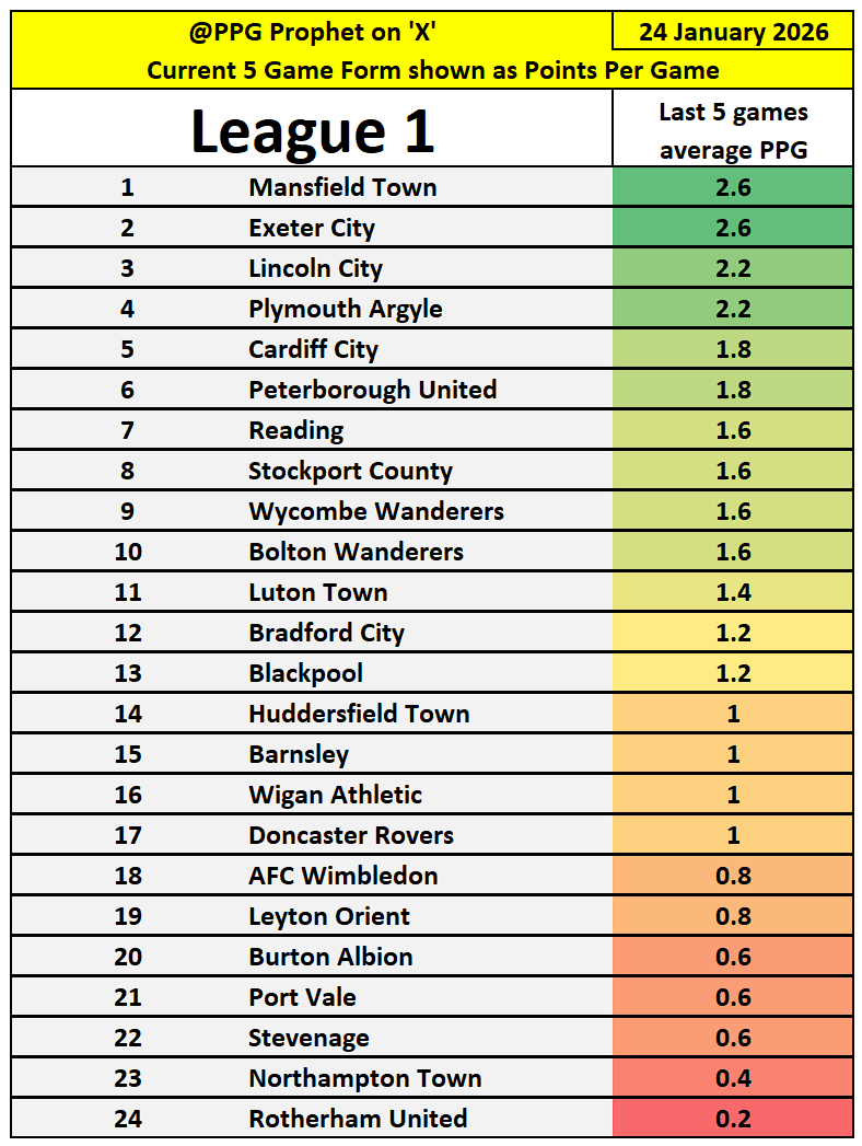 #LeagueOne #PPGProphet #AFCW #BarnsleyFC #BlackpoolFC #BWFC   #BAFC #CardiffCity #DRFC #ECFC #HTAFC #LOFC #LincolnCity #LTFC #MTFC #NTFC   #PUFC #PAFC #PVFC #Royals #RUFC #StevenageFC #StockportCounty #WAFC   #WycombeWanderers