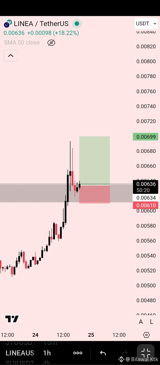 Can you still enter in $LINEA ? will it go 📈 or 📉
here's a quick trade idea.

$LINEA is a undervalued coin and recently the volume inflow is increasing time by time. Now what to do now. honestly you can enter CMP because the price is taking a retest on the Daily resistance.