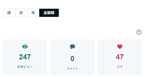 sattoga's tweet photo. おはえんし～

【AI副業30日検証｜25日目（24日目の結果）】

note①：
ビュー 885（前日比 +69）
スキ 113（+13）

今日も引き続き増加。
ビューもスキも、
毎日ほぼ同じペースで積み上がってます。
ここまで来ると、やることは特に変えず、
淡々と続けるのが一番良さそう。

note②：
ビュー 247（±0）
スキ 47（±0）

note②は、
まだ仕込みの途中で動きなし。
もう少し形を詰めてから動かす予定です。

今日は、
note①は通常運転。
note②は引き続き準備に集中。