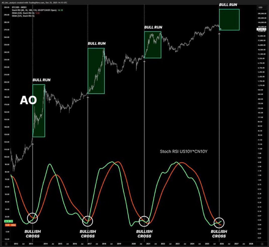 cryptofergani's tweet image. We are going to 50-100x from these prices

I bet my entire life, 10yrs worth of research &amp;amp; entire net worth on this moment

I’m warning you that life changing wealth is about to come

The market isn’t dead, people are just impatient.
Wealth flows from the impatient to the…