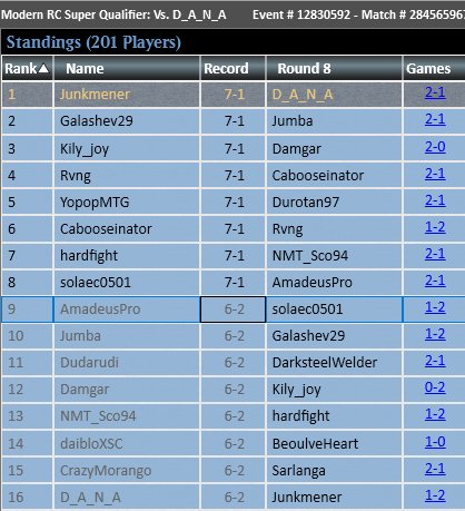 top4ed the modern SQ with formidable speaker eldrazi ramp! <a href="/fireshoes/">Robert Taylor 🔥 🔜 RC Cincinnati</a>