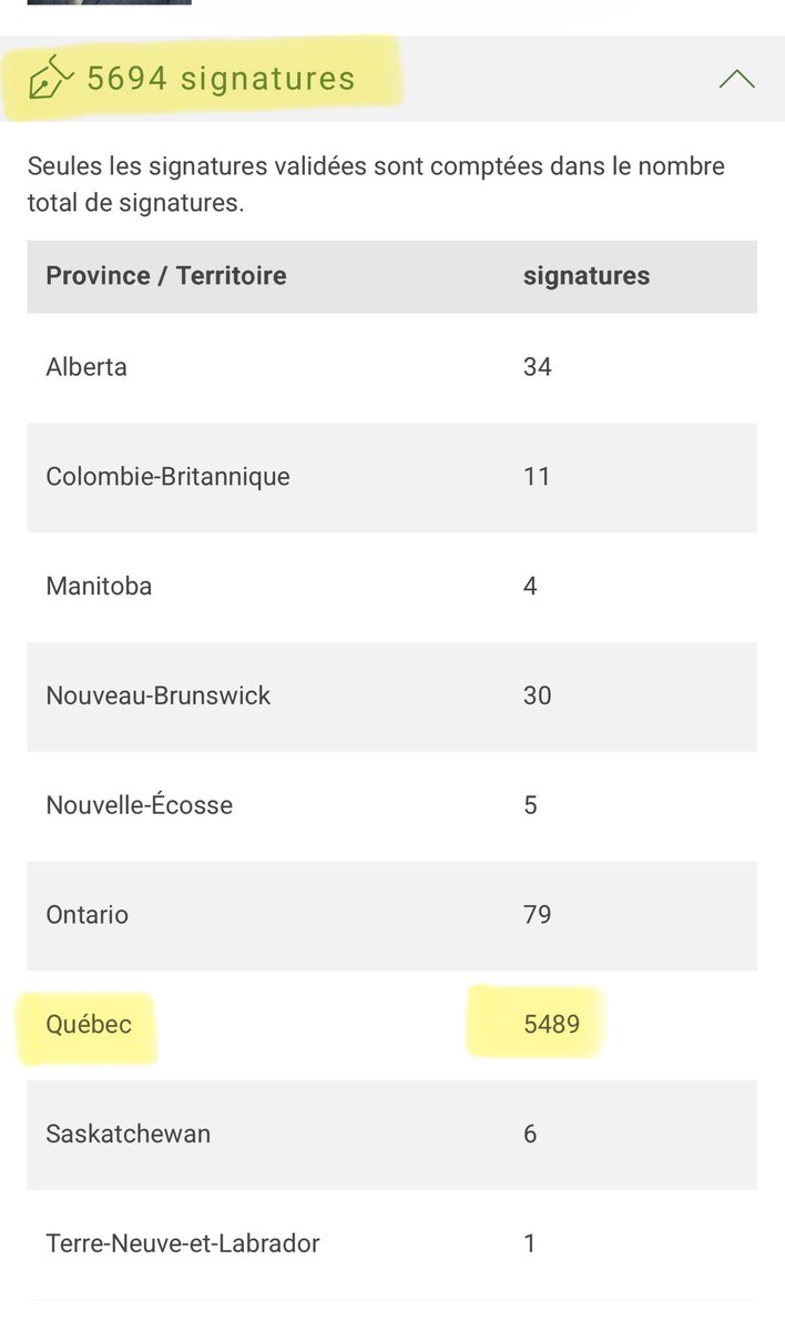 LefrancoisLou2's tweet image. PÉTITION CONTRE LE FINANCEMENT DU GOUVERNEMENT FÉDÉRAL CONCERNANT LA NOURRITURE HALAL ET KASHER

Samedi 24 janvier à 14h20

Sur 5694 signatures, 5489 signatures viennent du Québec!

👉ON CONTINUE À PARTAGER LA PÉTITION! 

noscommunes.ca/petitions/fr/P…