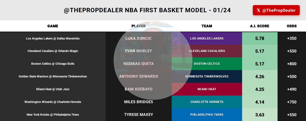 thepropdealer's tweet image. 100 LIKES IN LESS THAN A MINUTE 🤯

Here's my entire First Basket Model for FREE… All I ask is you build some fun parlays &amp;amp; LIKE/RT to help more people!

Join my Bet Club for just $0.99 (usually $15)  👉🏼 tpd.bet/Join-Playoffs

First 50 people ONLY 🔥