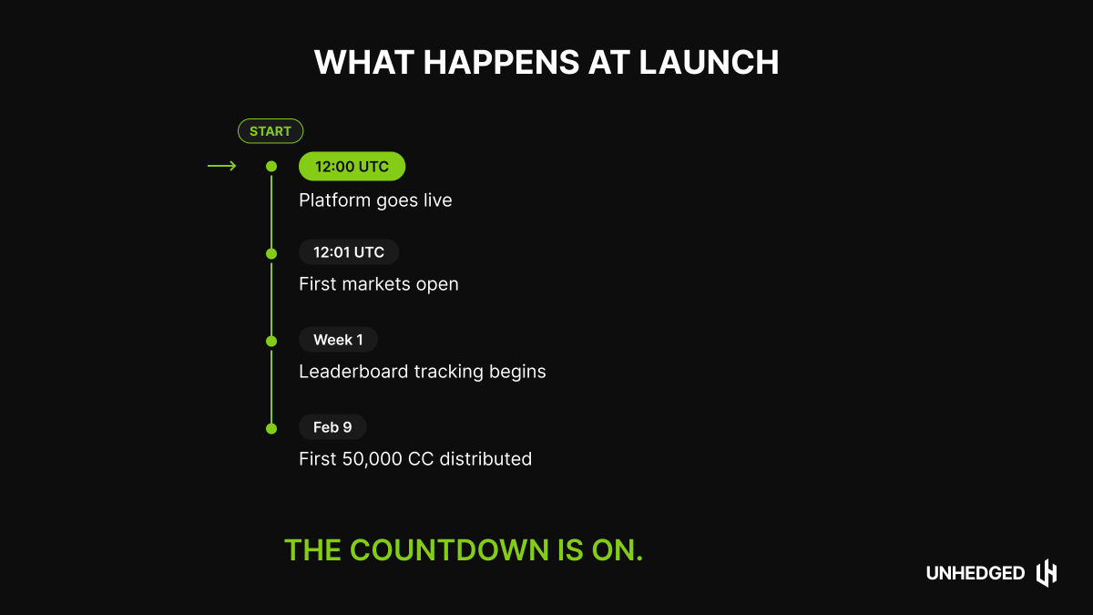 What happens at launch:

12:00 UTC — Platform goes live
12:01 UTC — First markets open
Week 1 — Leaderboard tracking begins
Feb 9 — First 50,000 CC distributed

The countdown is on.