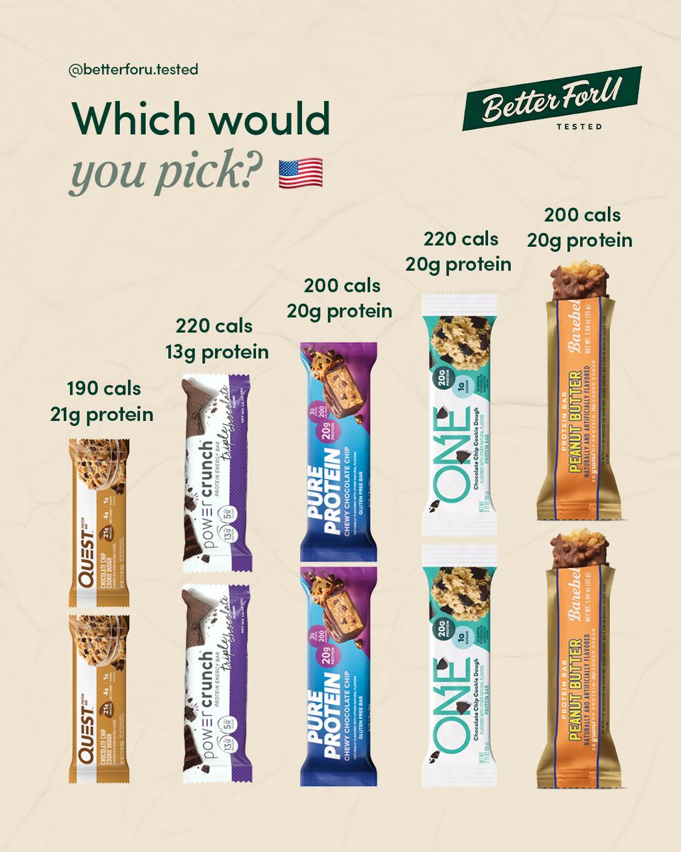 BetterforuTestd's tweet photo. Protein bars and wafers often get grouped together, but they don’t behave the same once you look at the label.

Some bars focus on higher fiber and chewiness, which can help with fullness. https://t.co/U8j80thu0e