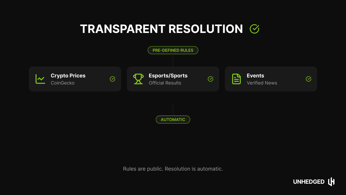 Resolution sources matter.

Every Unhedged market has a pre-defined resolution source:
— Chainlink for crypto prices
— Official match results for esports/sports
— Verified news sources for events

Rules are public. Resolution is automatic.