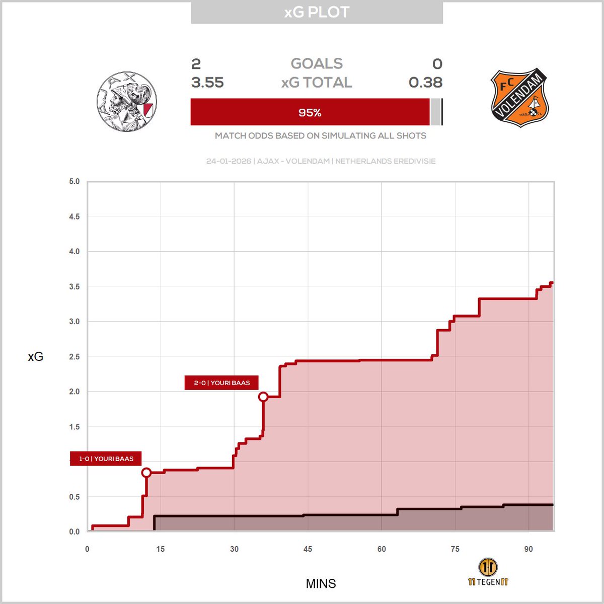 11tegen11 tweet media