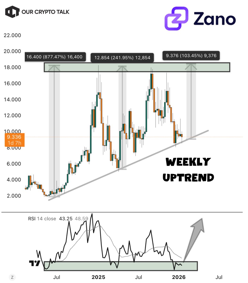 Privacy Altcoins will see rotation within themselves in 2026 $ZEC profits  moved into Monero $XMR profits moved into other large caps Now its time for mid  caps like $ZANO | @zano_project to