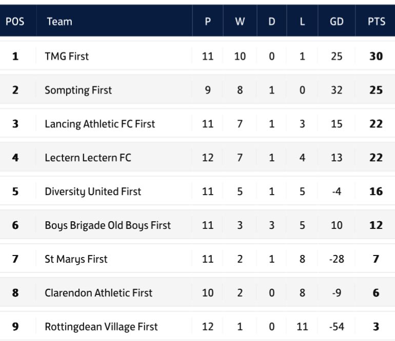 ⚽️Brighton, Worthing & District Football League⚽️ tweet media