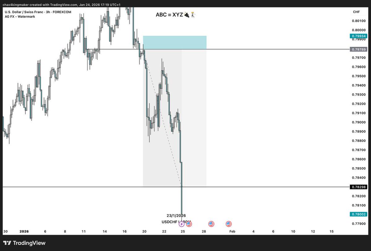 Most traders lose the week before Monday even opens.

Here’s a simple framework I apply every weekend:
• Scan your pairs
• Go to the Weekly timeframe
• Look for clear rejection from a Weekly Key Level (KL)
• That rejection gives you your direction for the coming week

Once