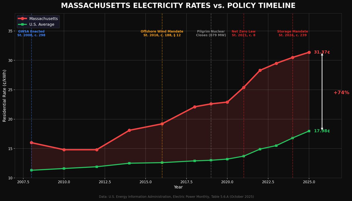 DuncanBurnsMA's tweet image. Hey @MassGovernor  @MassDems👇  

You thought we wouldn't read the laws? 📜  

It's not inflation 📉 
It's not the utility company ⚡ 
It's not Trump 🙄 
It's not the weather 🌨️  
It's YOU. 🫵  

Then YOU wrote "full cost recovery" into law so WE get crushed. Every. Single.…