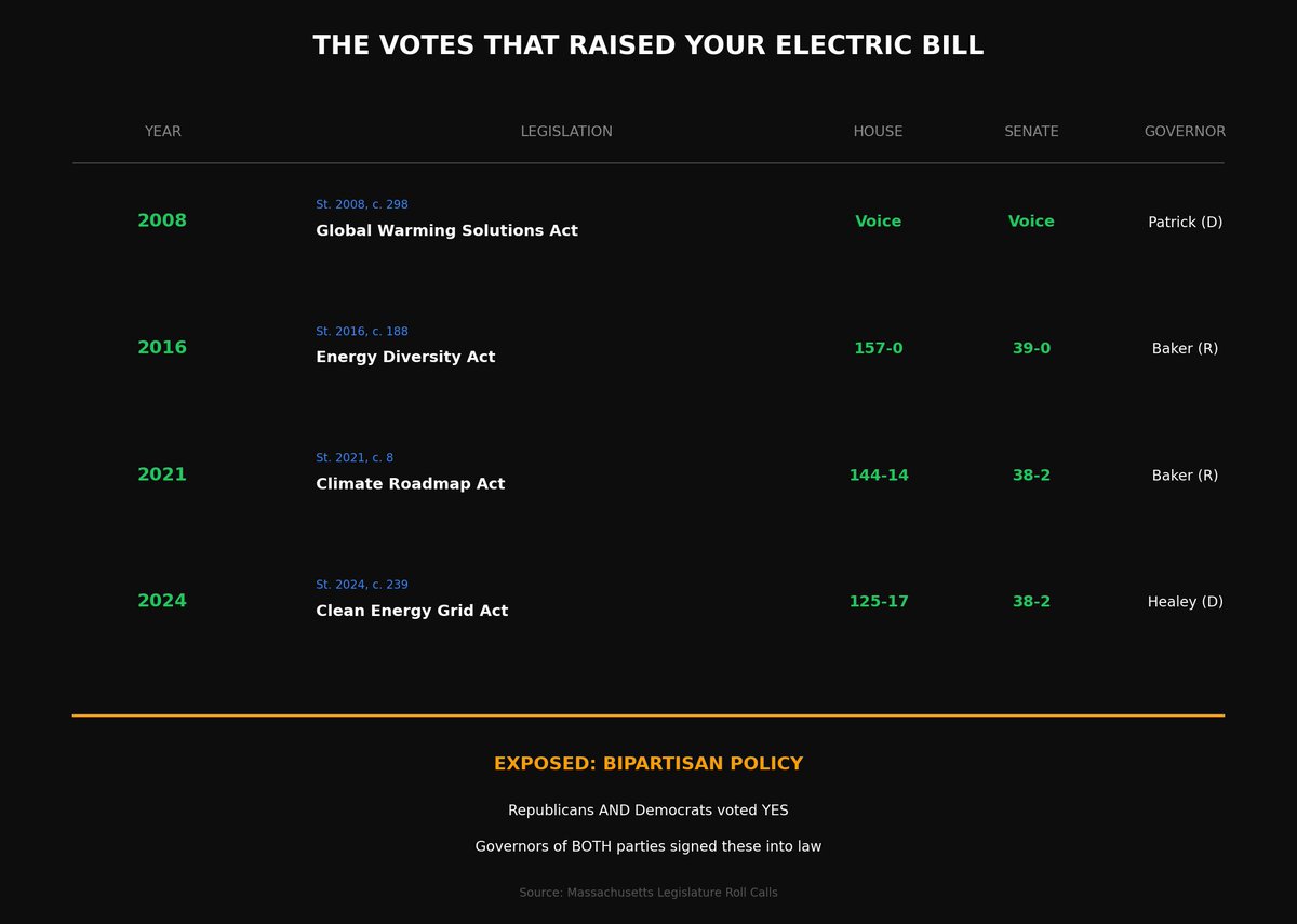 DuncanBurnsMA's tweet image. Hey @MassGovernor  @MassDems👇  

You thought we wouldn't read the laws? 📜  

It's not inflation 📉 
It's not the utility company ⚡ 
It's not Trump 🙄 
It's not the weather 🌨️  
It's YOU. 🫵  

Then YOU wrote "full cost recovery" into law so WE get crushed. Every. Single.…