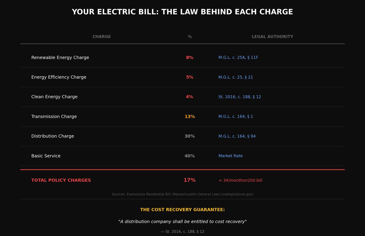 DuncanBurnsMA's tweet image. Hey @MassGovernor  @MassDems👇  

You thought we wouldn't read the laws? 📜  

It's not inflation 📉 
It's not the utility company ⚡ 
It's not Trump 🙄 
It's not the weather 🌨️  
It's YOU. 🫵  

Then YOU wrote "full cost recovery" into law so WE get crushed. Every. Single.…