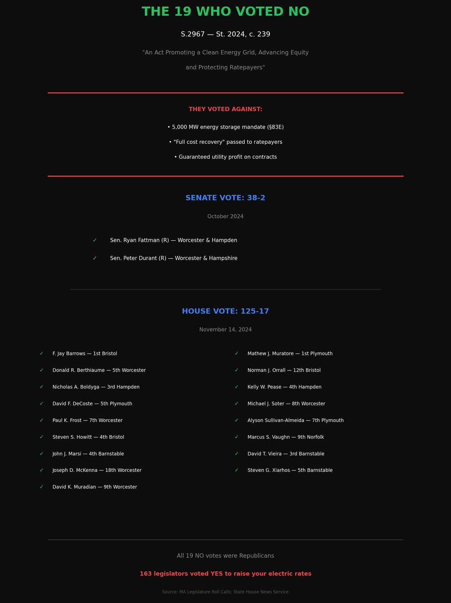 DuncanBurnsMA's tweet image. Hey @MassGovernor  @MassDems👇  

You thought we wouldn't read the laws? 📜  

It's not inflation 📉 
It's not the utility company ⚡ 
It's not Trump 🙄 
It's not the weather 🌨️  
It's YOU. 🫵  

Then YOU wrote "full cost recovery" into law so WE get crushed. Every. Single.…