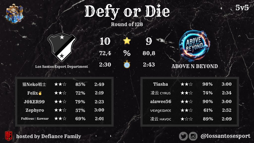 lossantosesport's tweet photo. 💥 MATCH RESULT 💥

✅️ Victory
⚔️ @lossantosesport 🆚️ @AboveClash
🏆 Defy or Die
📋 Round of 128
⭐️ 10 to 9
 %  72,4 to 80,8
🏠 #DefianceFamily

#CoCeSport #eSport #ClashOfClans https://t.co/CYTwGsdi6Y