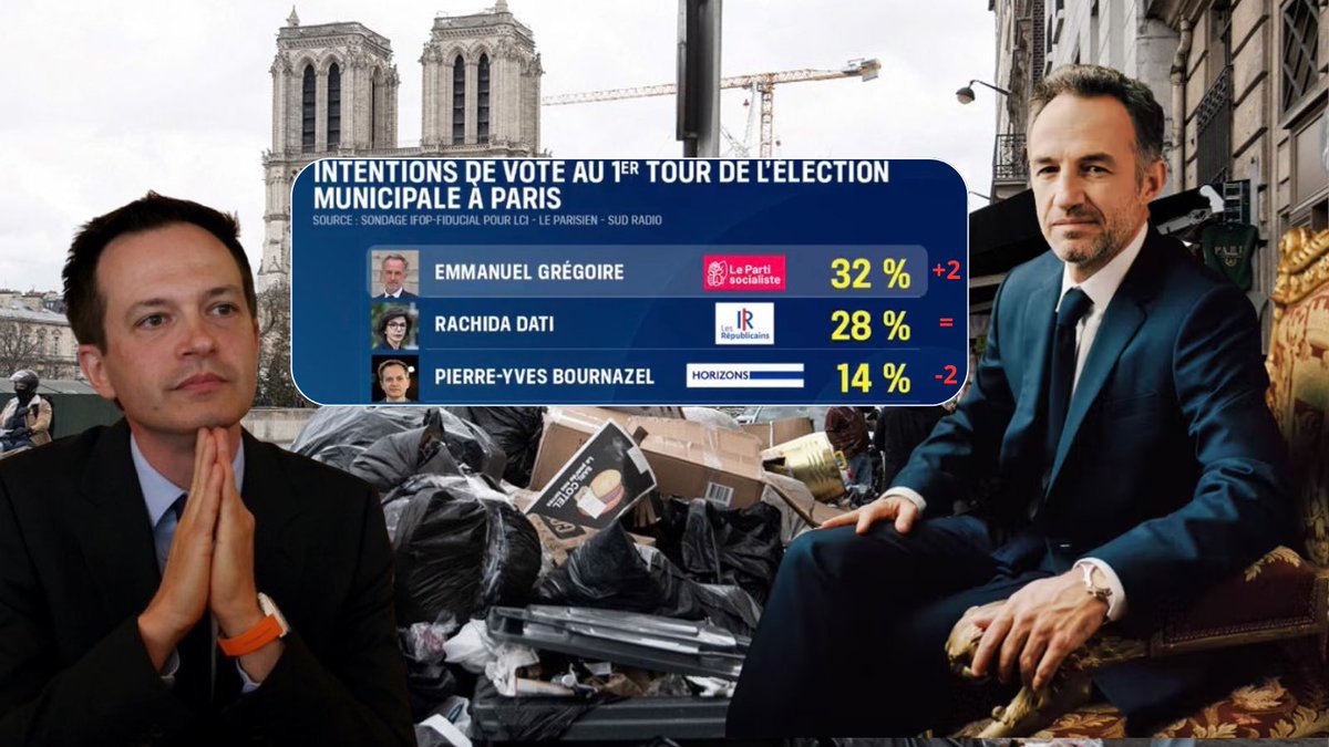 FakeNewsParis's tweet image. 📊Sondage IFOP - Paris :

Grégoire : 32 ↗️+2
Dati : 28 🟰
Bournazel : 14 ↘️-2
Chikirou : 11 ↗️+1
Knafo : 9 ↗️+1
Mariani : 5 ↘️-2

🥇La SEULE capable de battre la gauche est Rachida Dati.
🔎Quand Bournazel PERD des points, Grégoire en GAGNE : 2 hommes, la MÊME gauche.