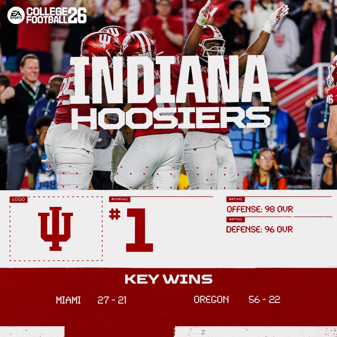 EASPORTSCollege's tweet photo. A new #CFB26 Top 25 Poll following the National Championship is here! 

Who’s up? Who’s down? 
🔗: https://t.co/xP2uQRIEqc https://t.co/oShHtPpKtE