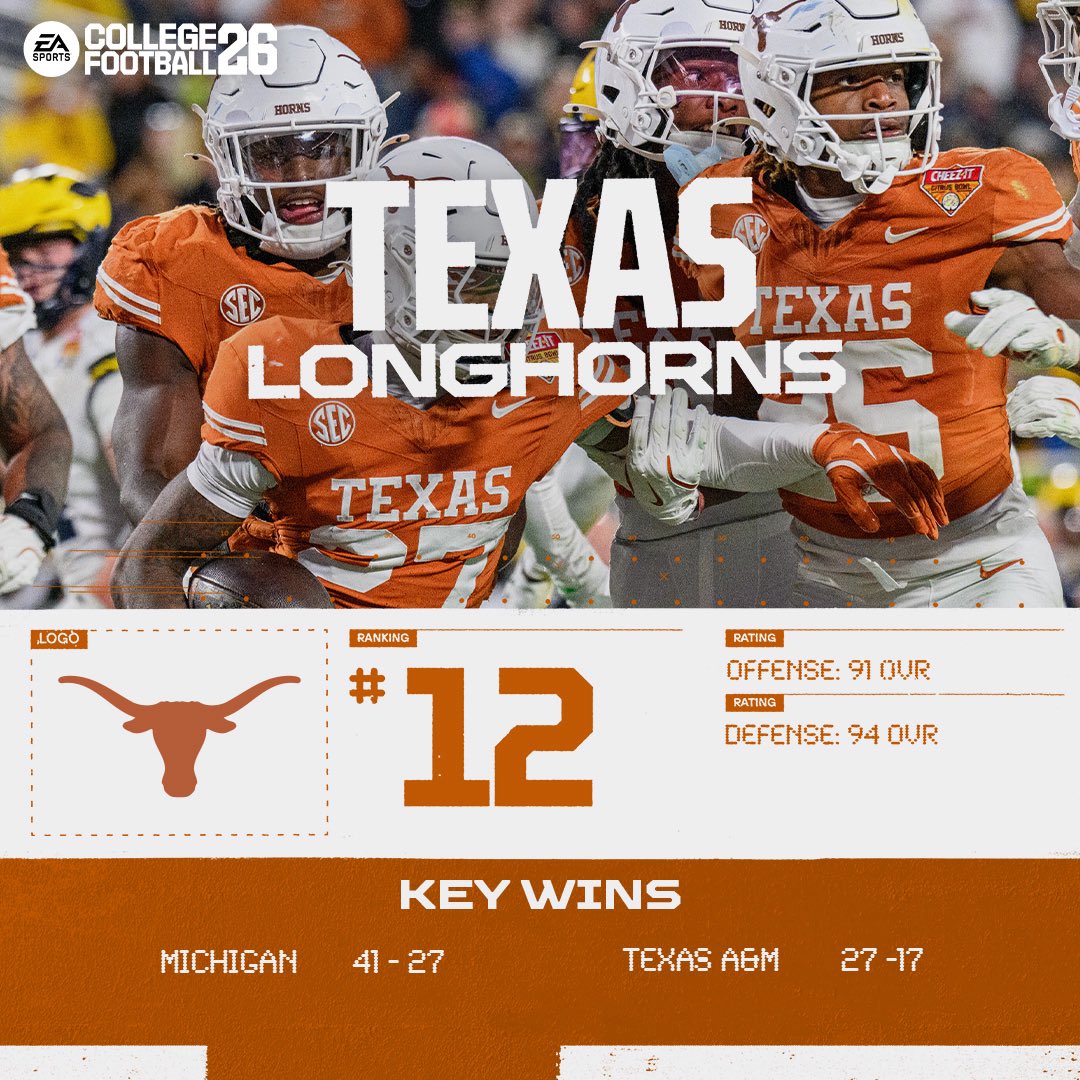 EASPORTSCollege's tweet photo. A new #CFB26 Top 25 Poll following the National Championship is here! 

Who’s up? Who’s down? 
🔗: https://t.co/xP2uQRIEqc https://t.co/oShHtPpKtE