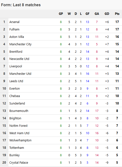 WhiteNoise1879's tweet photo. No Premier League club has won more points than Fulham across the last 8 games. Only 2 clubs have conceded fewer goals in that time.

#ffc https://t.co/cSMLT0Lv9N