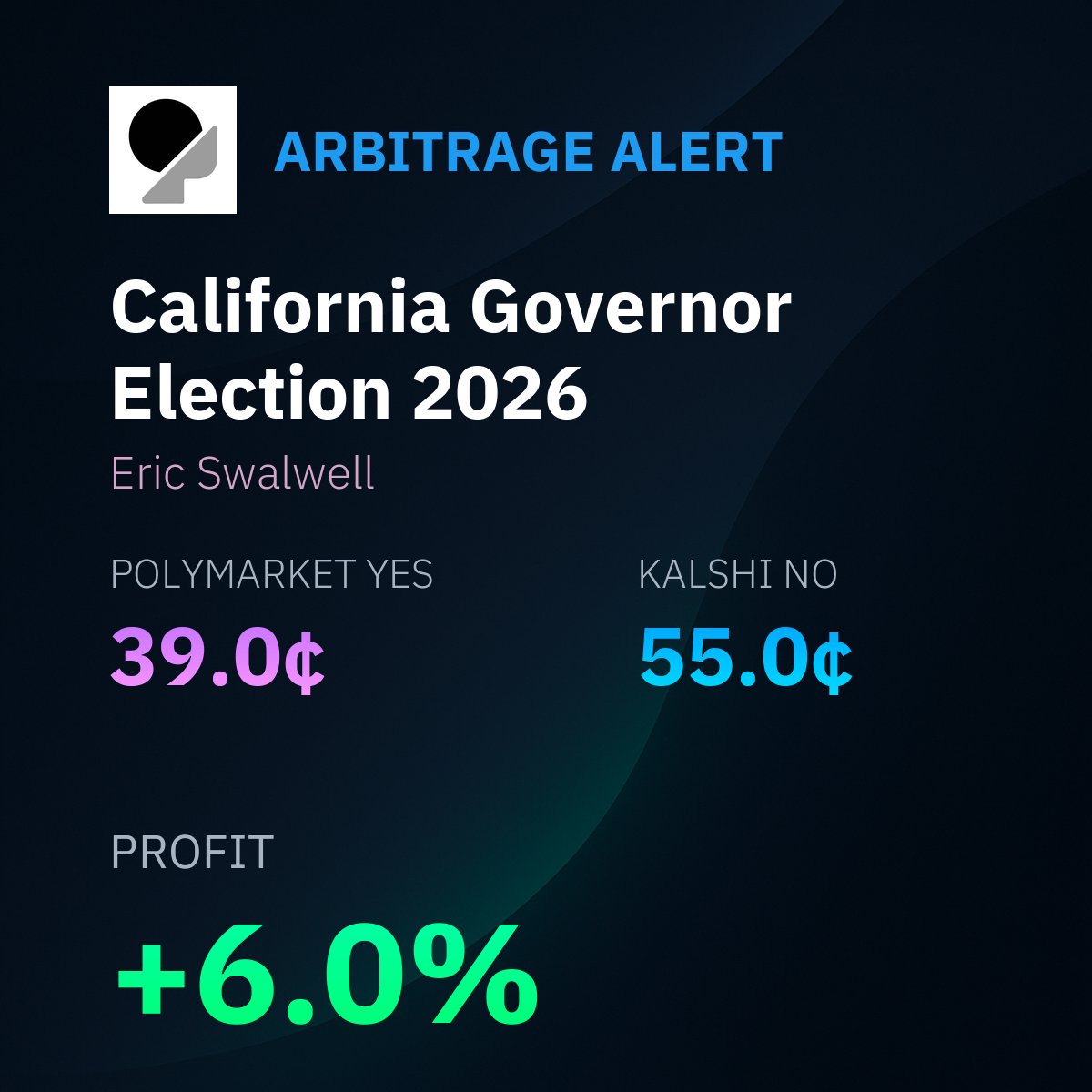 💰 Arbitrage on California Governor Election 2026 - Eric Swalwell Buy YES  on Polymarket: 39.0¢ Buy NO on Kalshi: 55.0¢ Total: 94.0¢ Profit: 6.0%  (6.0¢) ROI: 6.4% Arb Dashboard in Bio #Kalshi #Polymarket