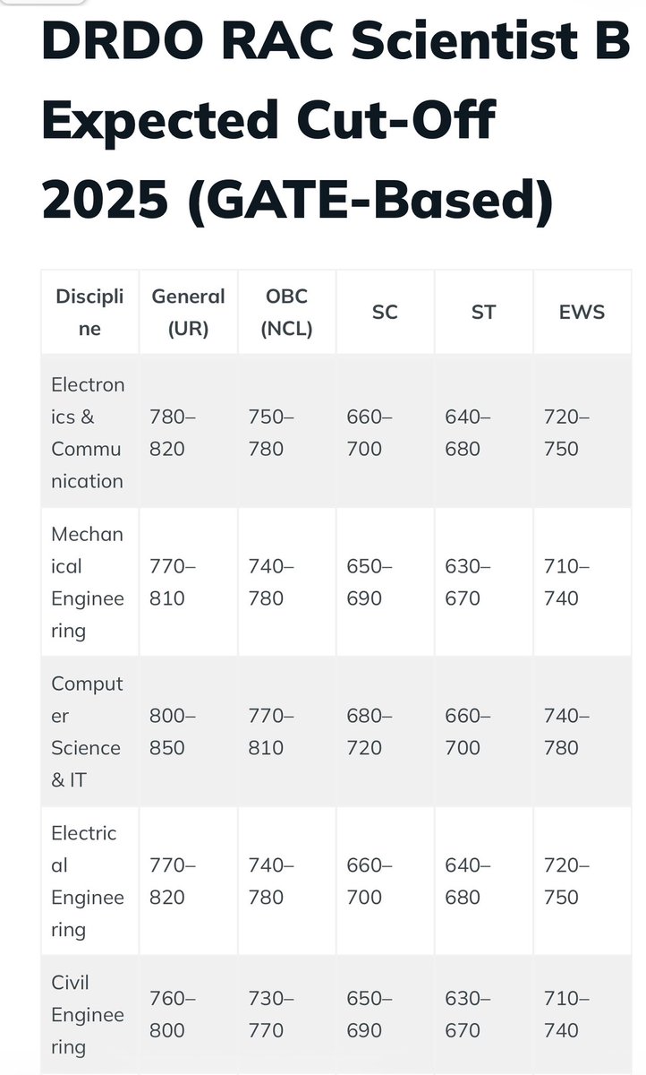 Next missiles coming from DRDO, 

Akash NG(General)  - Range 820 Km 
Akash NG(OBC)        - Range 780 Km 
Akash NG (SC)           - Range 700 Km 
Akash NG (ST)           - Range 680 Km 
 
Which one will you trust ?

Dear <a href="/PMOIndia/">PMO India</a> Maybe it’s time to keep India’s premier
