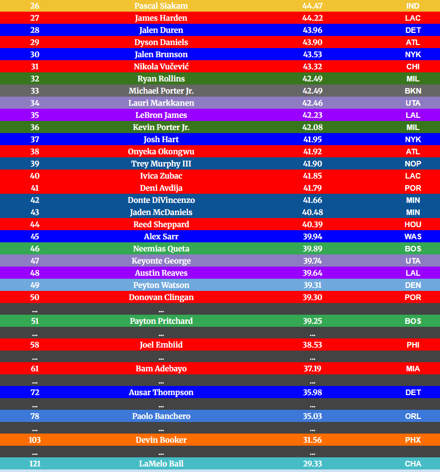 DimeAnalytics's tweet photo. MVP stat for top 1-50 #NBA  players/some other well known players as of 24Jan. Amen moves into the top 10 to 9. Cade falls a bit to 10. Steph moves up to 21. Lebron also enters to top 50 for the 1st time as his missed games stop penalizing him so much https://t.co/lSGnG0wLnM