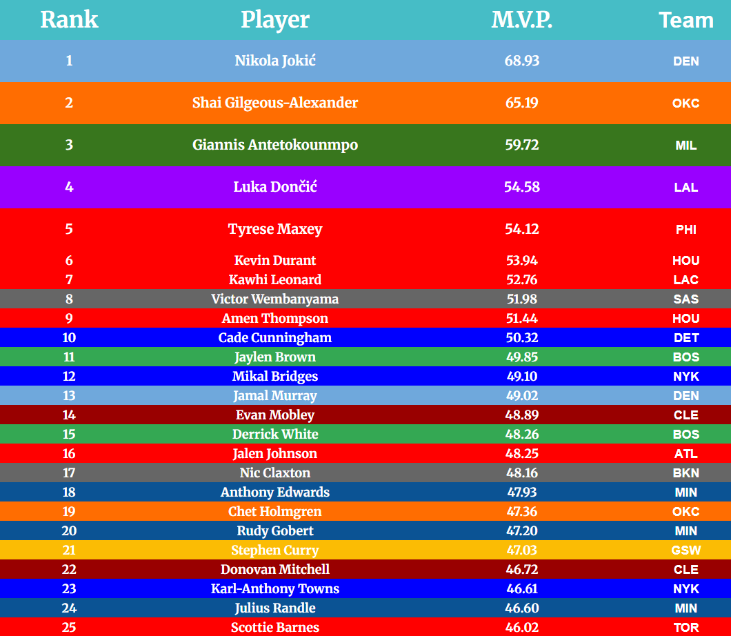 DimeAnalytics's tweet photo. MVP stat for top 1-50 #NBA  players/some other well known players as of 24Jan. Amen moves into the top 10 to 9. Cade falls a bit to 10. Steph moves up to 21. Lebron also enters to top 50 for the 1st time as his missed games stop penalizing him so much https://t.co/lSGnG0wLnM