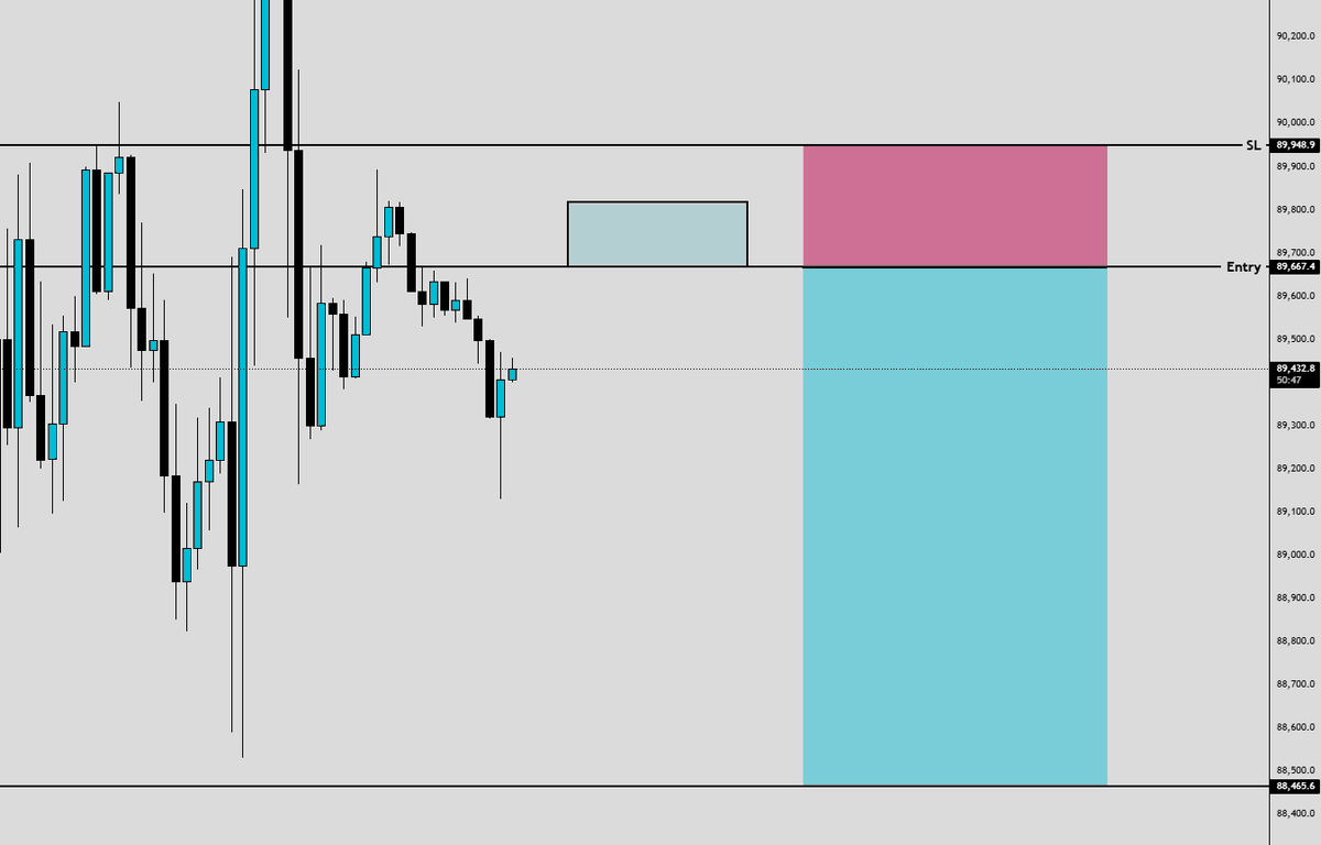 iBlasto_'s tweet image. Cancel $BTC Short for now