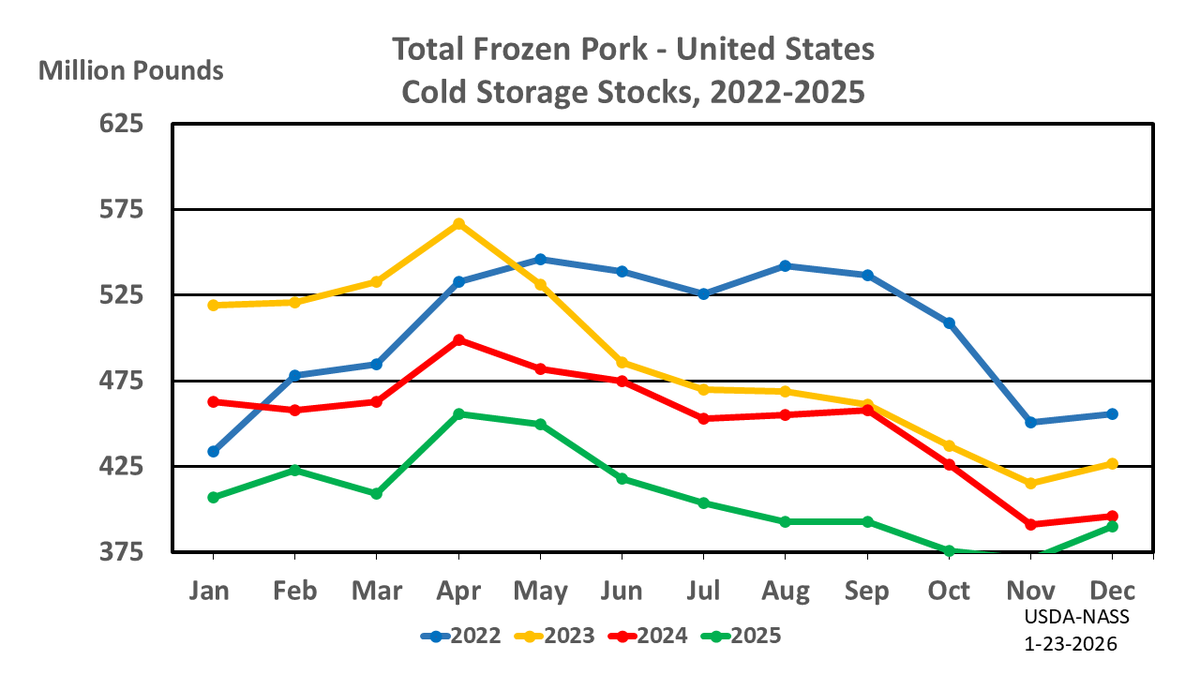 GoodFarmView's tweet image. Frozen #pork supplies were up 5 percent from the previous month but down 2 percent from last year.